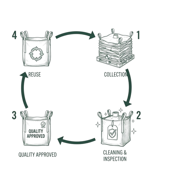 reconditioning fibc how it works (1080 x 1080 px)